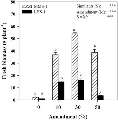 Bioactive Compounds and Antioxidant Activity of Lettuce Grown in Different Mixtures of Monogastric-Based Manure With Lunar and Martian Soils